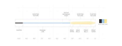 Scientific Anglers Amplitude Big Water Taper Fly Line