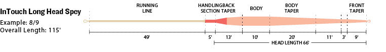 Rio Long Head Spey Fly Line